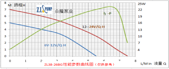 ZL38-26BG 高溫加壓水泵性能參數曲線圖