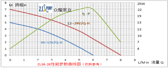 ZL38-28 潛水泵性能參數圖