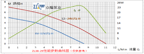 ZL38-29 熱水器淋浴循環無刷水泵性能曲線圖